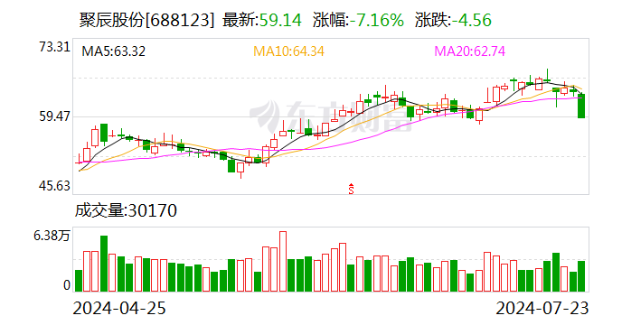 聚辰股份：本次詢價轉讓初步確定的轉讓價格為55.49元/股