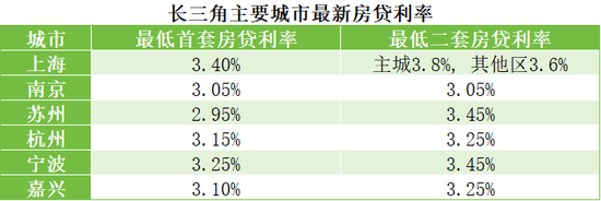 樓市重磅！跌破3%，“還會再降”！“等等黨”贏了？  第2張