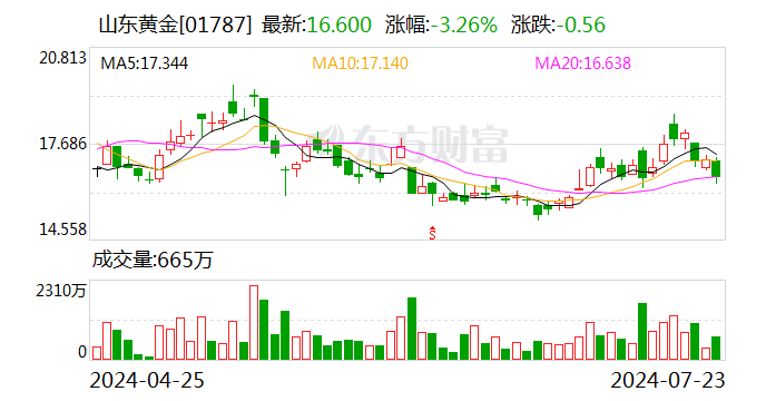 山東黃金：以13.47億元競得大橋金礦詳查探礦權  第2張