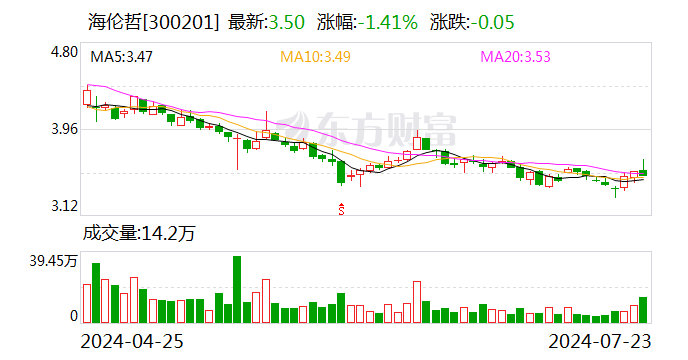 海倫哲：股東中天澤擬減持不超118.85萬股