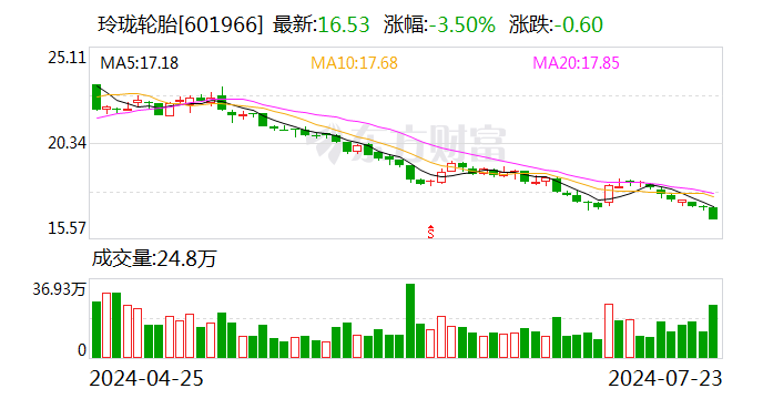 玲瓏輪胎：收到5606萬美元反傾銷退稅款