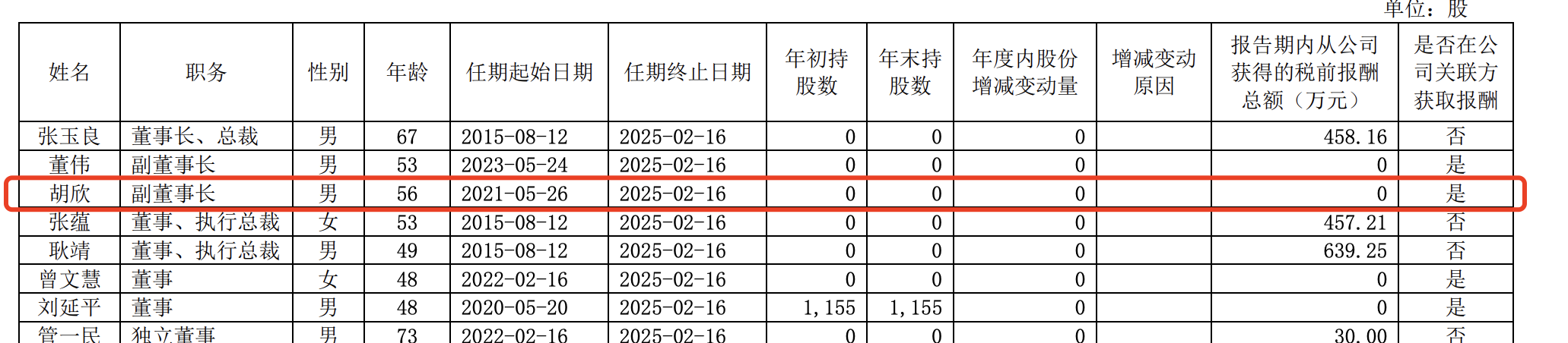 上海城投副總裁、綠地副董事長胡欣被調查 涉嫌嚴重違紀違法