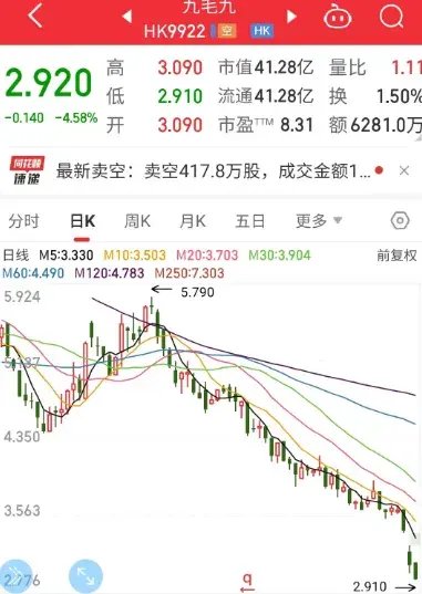 3天大跌近20%！業績下滑70%，餐飲巨頭九毛九發聲！