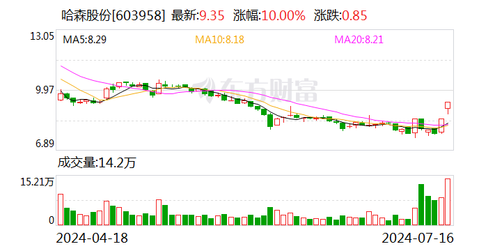 哈森股份：調整重大資產重組方案 24日起復牌