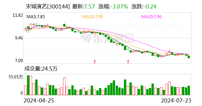 宋城演藝：上半年凈利潤同比預增58.52%-104.75%