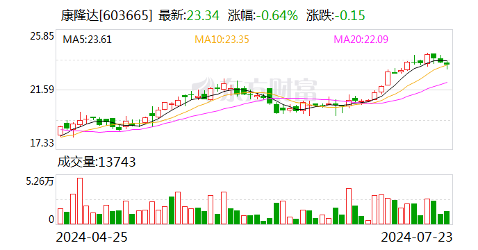 康隆達今日大宗交易成交234.15萬股 成交額5465.06萬元