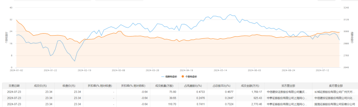 康隆達今日大宗交易成交234.15萬股 成交額5465.06萬元  第2張