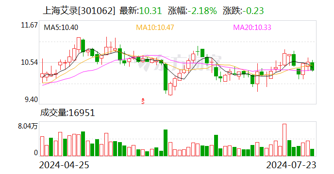 上海艾錄：上半年凈利潤預增51.64%-65.15%