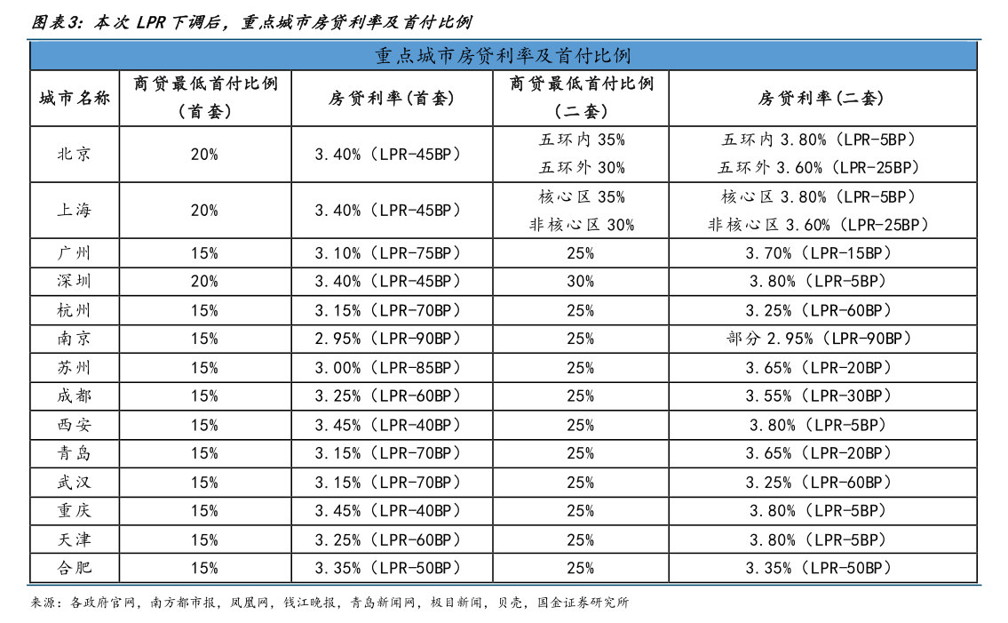 多地房貸利率跟隨LPR火速調整，京滬首套房貸利率降至3.4%