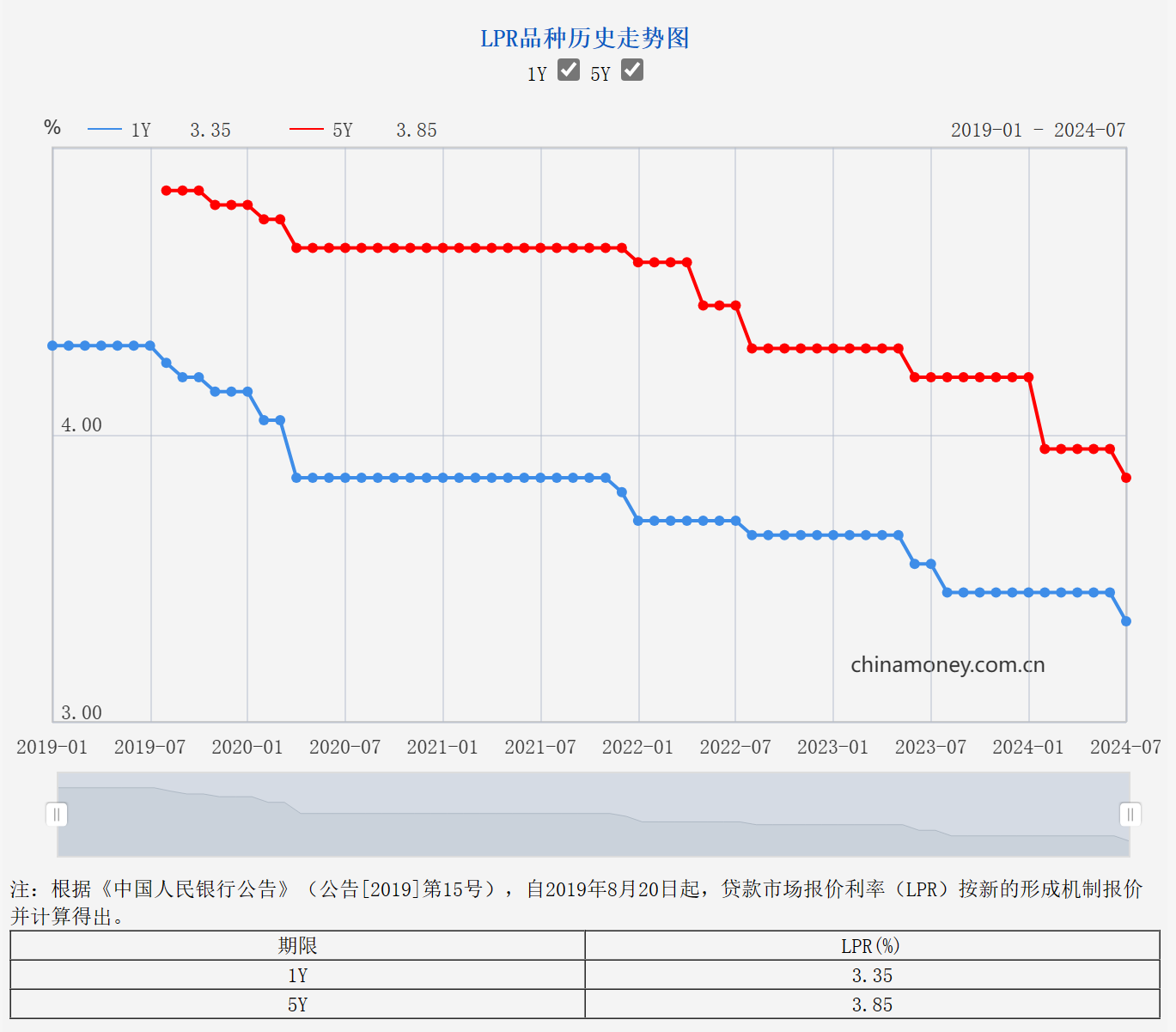 多地房貸利率跟隨LPR火速調整，京滬首套房貸利率降至3.4%  第2張