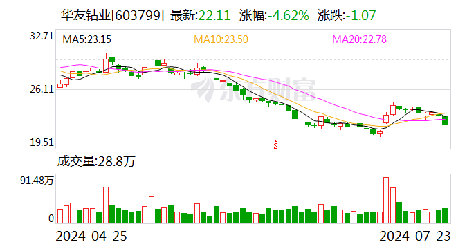 華友鈷業今日大宗交易折價成交171.68萬股 成交額3620.73萬元