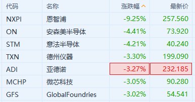 美股異動｜恩智浦績后跌超9% 拖累部分美股半導體股走低