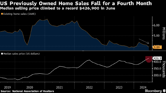 美國6月二手房銷售下滑 房價中位數創新高