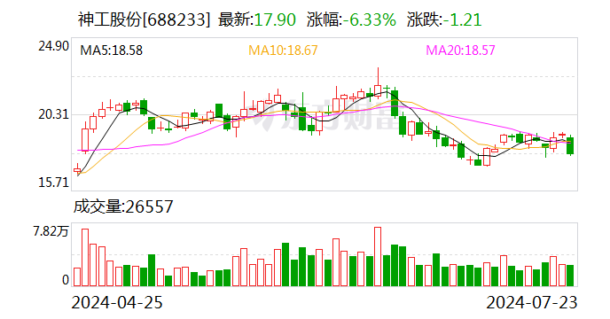 神工股份：預計上半年凈利潤200萬元-400萬元 同比扭虧