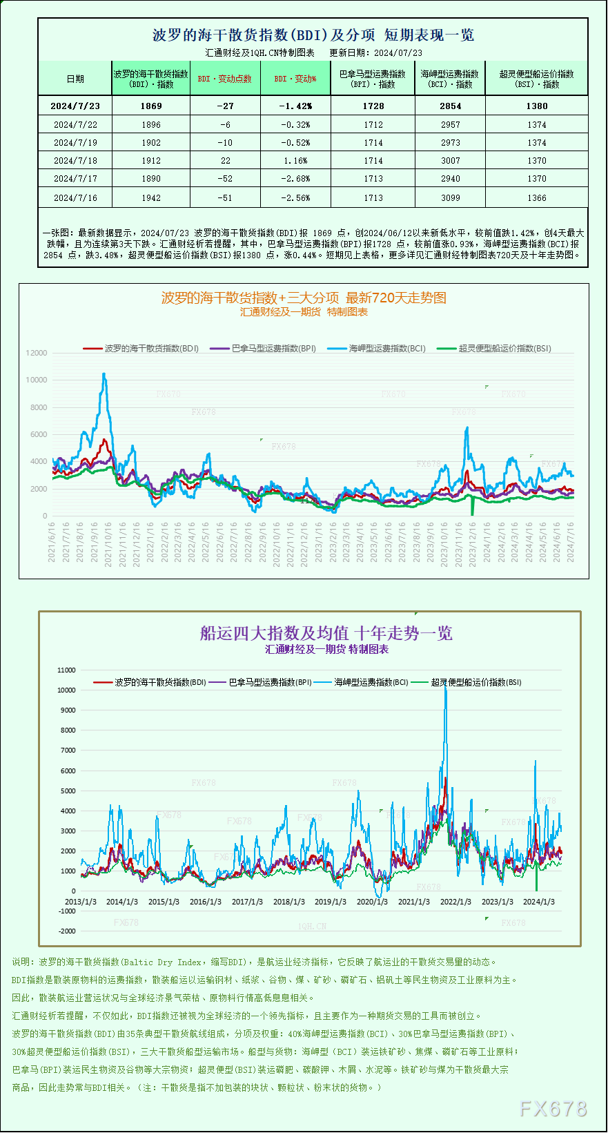 一張圖：波羅的海指數因海岬型船運價下跌至一個月以來的最低點