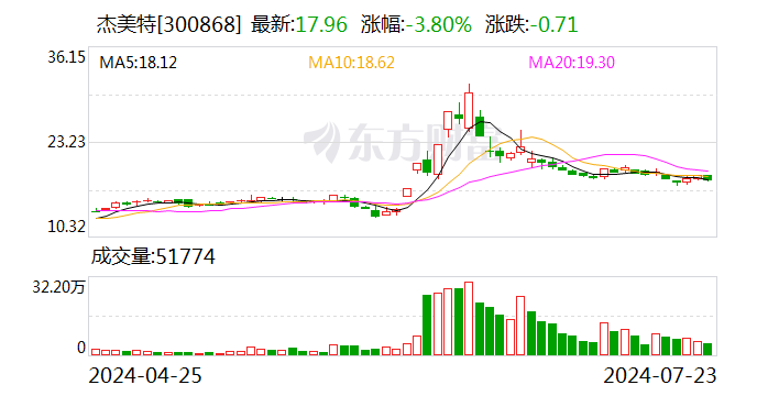 又有7位股東減持完畢！上市以來杰美特陷入股東減持潮 股價跌去76.14%