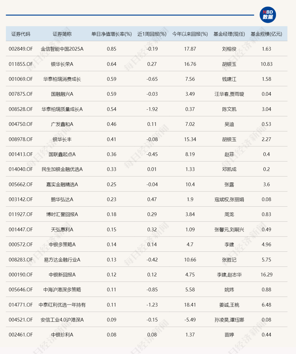 今日領漲基金漲幅不足1%，領跌產品跌超6%