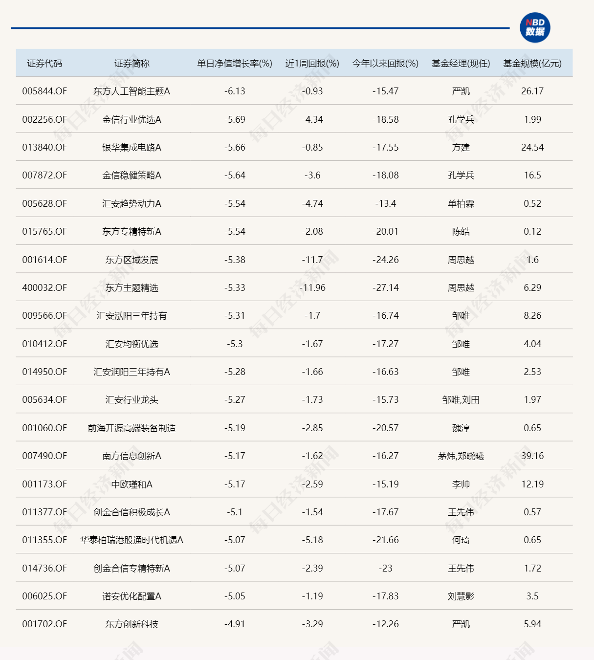 今日領漲基金漲幅不足1%，領跌產品跌超6%