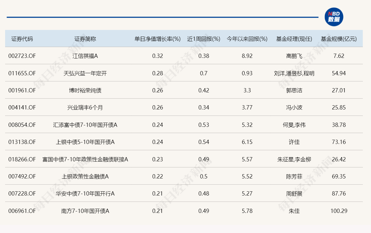 今日領漲基金漲幅不足1%，領跌產品跌超6%