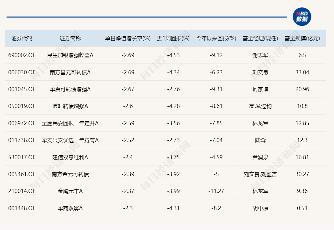 今日領漲基金漲幅不足1%，領跌產品跌超6%  第4張