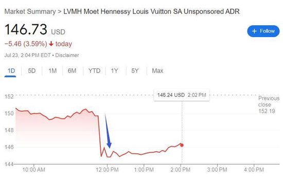 LV和迪奧都賣不動了？LMVH二季度銷售超預期放緩，在中國等亞洲市場下降14%丨財報見聞