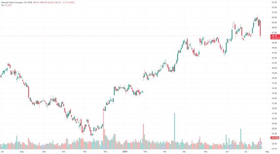 從漲6%到跌6%！通用汽車電車轉型步伐“一拖再拖”引發股價驟跌