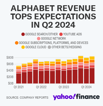 Alphabet盈利超出預期，因其云業務蓬勃發展，但AI虧損擴大  第2張