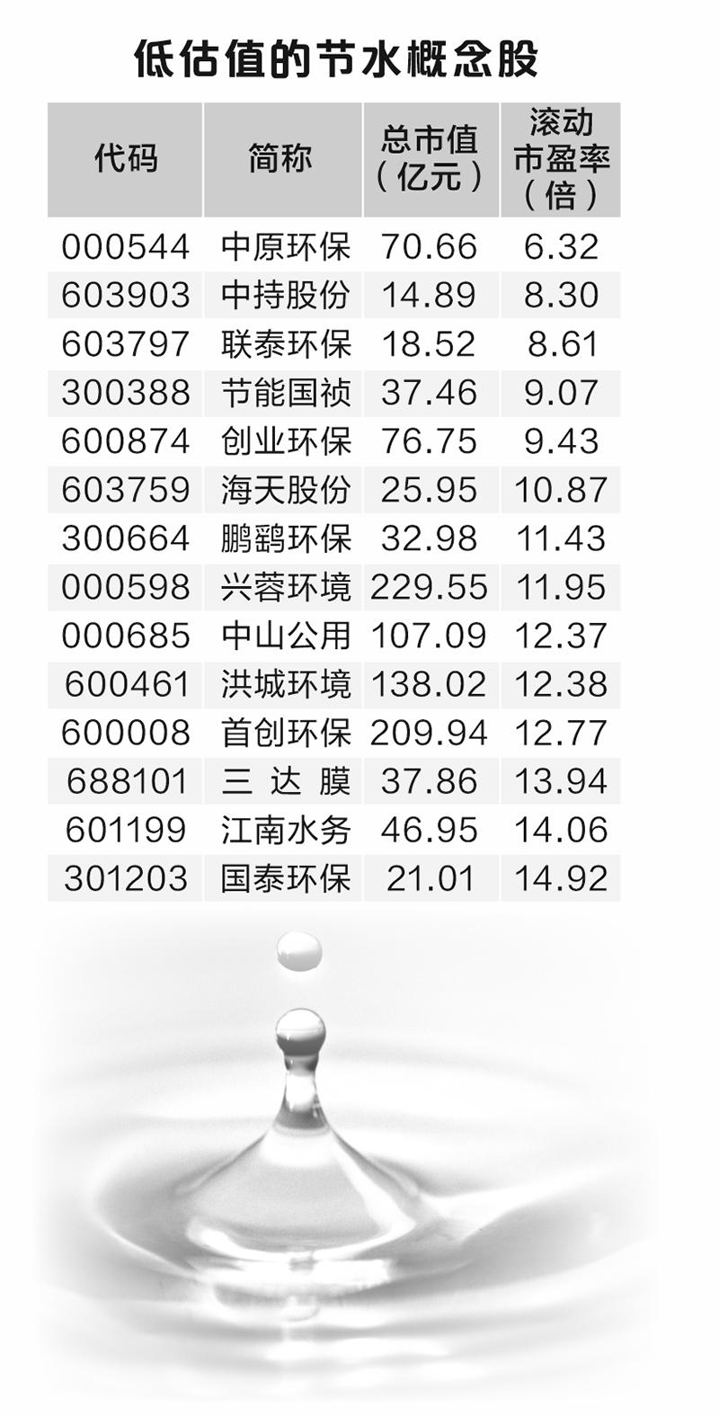 我國擬培育萬億規模節水產業    多家上市公司積極布局