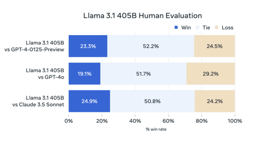 Meta發布最大開源AI模型Llama 3.1 英偉達提供定制服務，云伙伴助陣