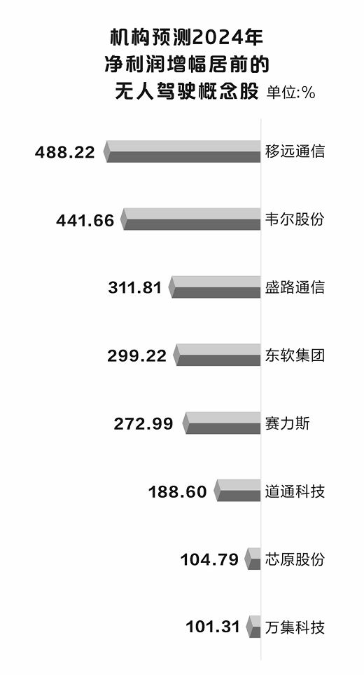 無人駕駛概念火熱 8股全年業績有望翻倍