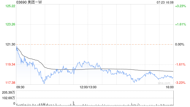 美團-W7月23日斥資8.32億港元回購701.5萬股