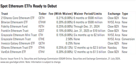 以太坊現貨ETF受追捧，首秀成交量超5億美元