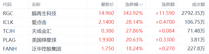 美股異動丨腦再生科技暴漲343.92%，為漲幅最大的中概股