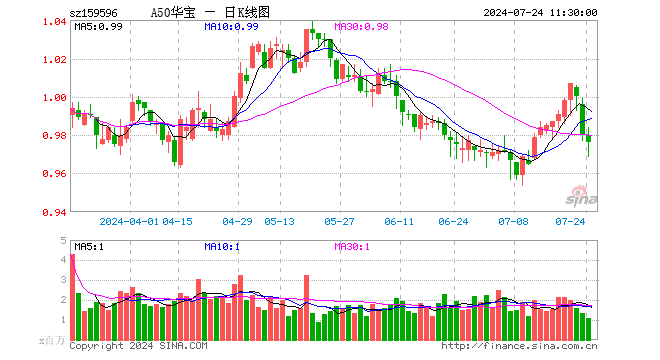 新質生產力成為重點政策方向！A50ETF華寶（159596）昨日獲資金凈流入1186萬元