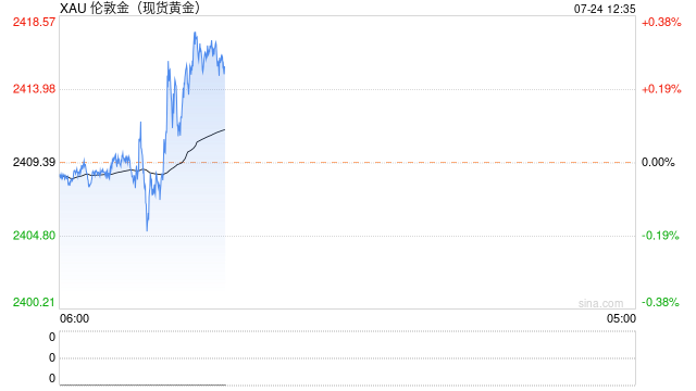 黃金短線突然急漲！金價剛剛突破2415美元