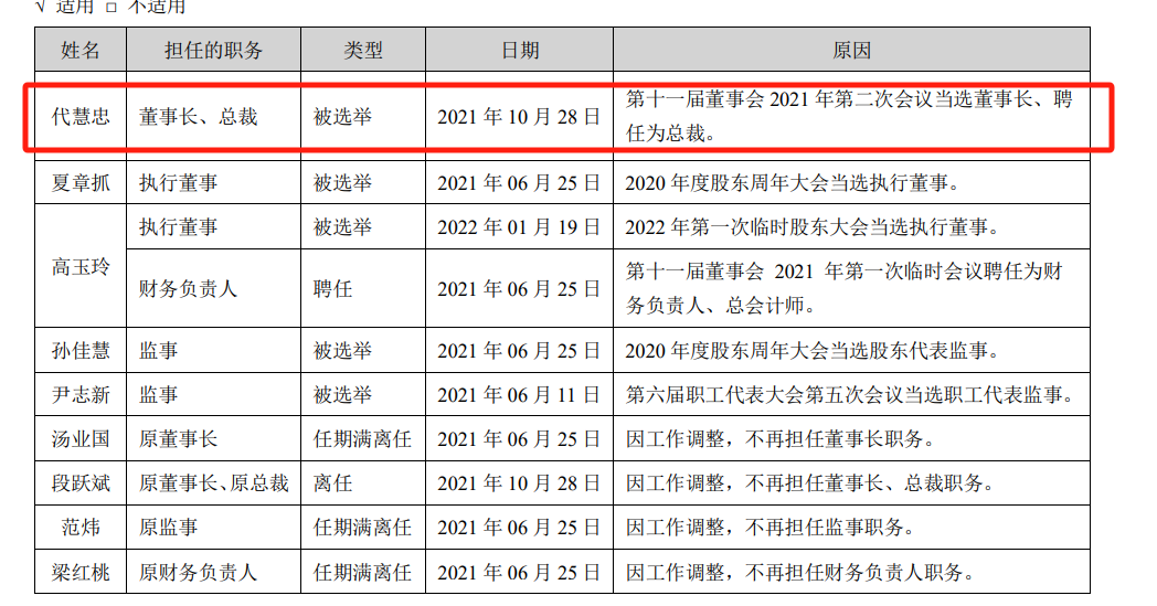 海信家電海外毛利率僅10.2%，CEO代慧忠兩年領薪超千萬