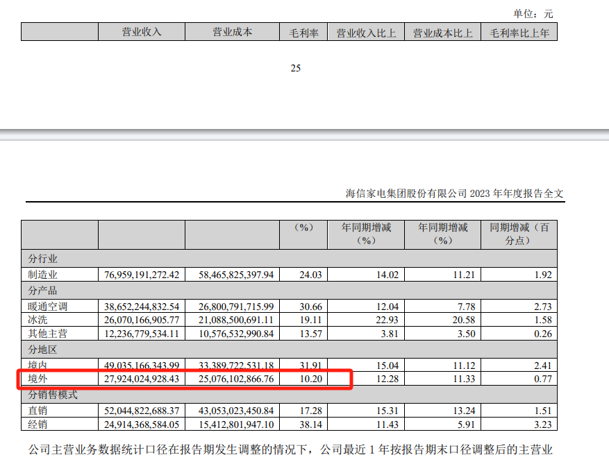 海信家電海外毛利率僅10.2%，CEO代慧忠兩年領薪超千萬  第4張