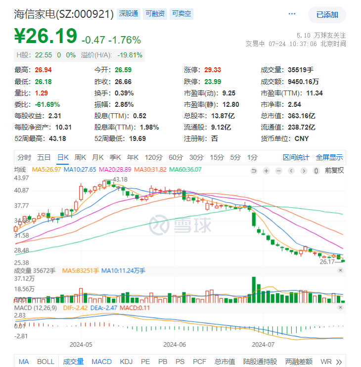 海信家電海外毛利率僅10.2%，CEO代慧忠兩年領薪超千萬  第6張