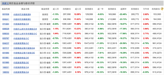 中歐時代先鋒近三年業績下滑38.51% 中歐基金周蔚文：二季度基本維持年初組合  第1張