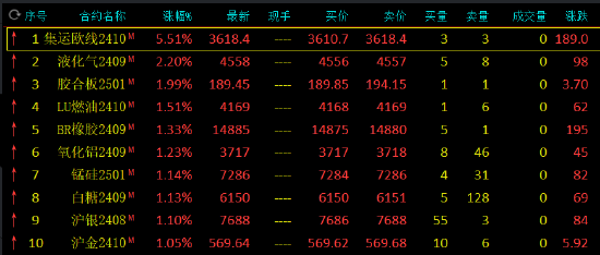 收評：集運指數漲超5% 棉花跌超2%