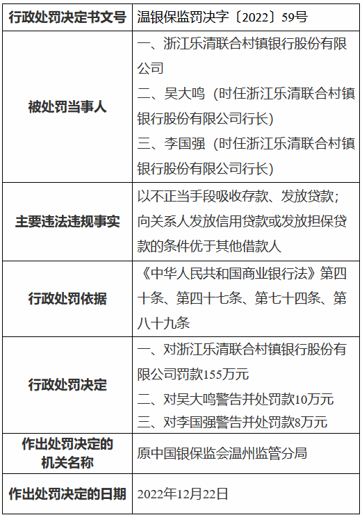 浙江樂清聯合村鎮銀行被罰155萬元：以不正當手段吸收存款、發放貸款等