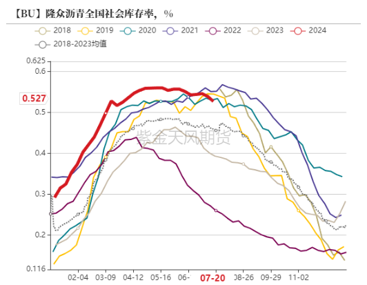 瀝青：矛盾暫不突出  第5張