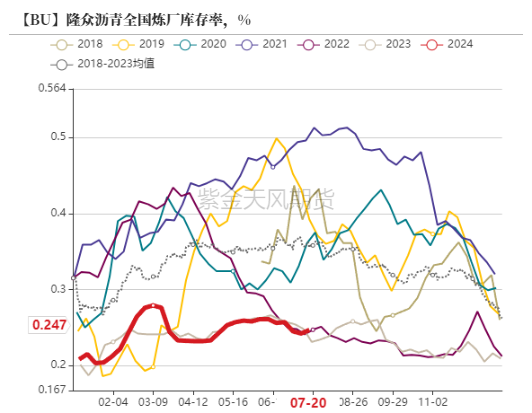 瀝青：矛盾暫不突出  第7張