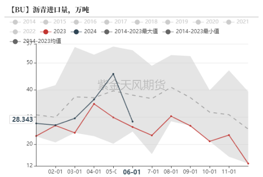 瀝青：矛盾暫不突出  第14張