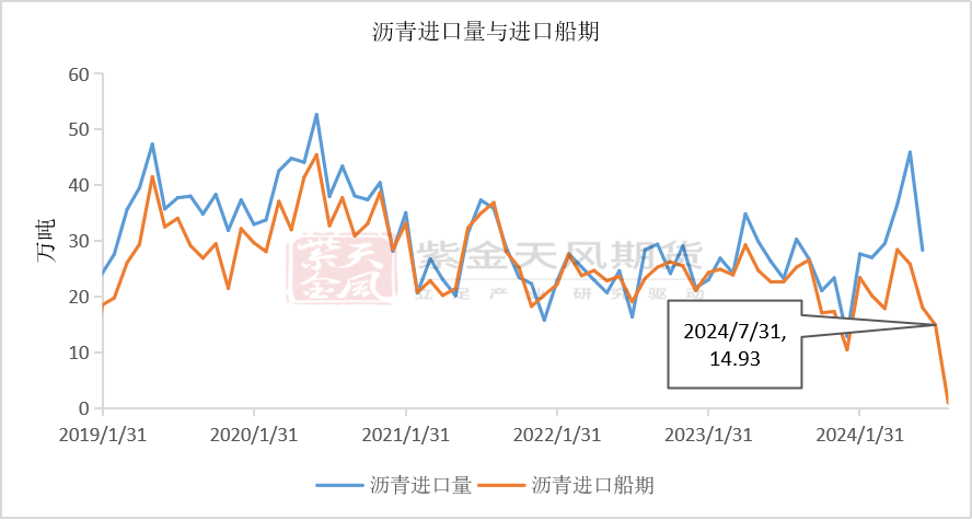 瀝青：矛盾暫不突出  第16張