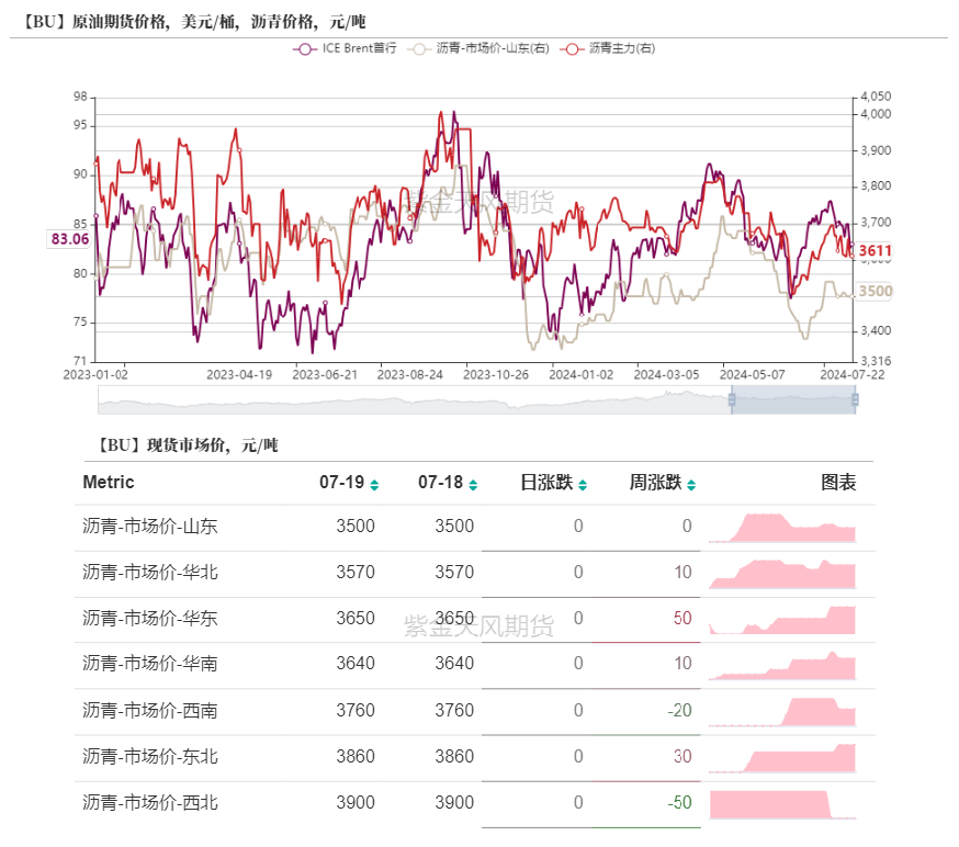 瀝青：矛盾暫不突出  第18張