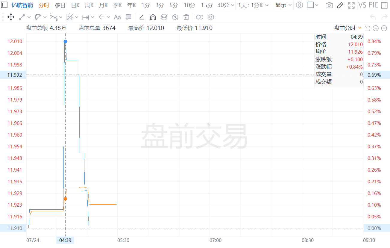 億航智能盤前漲近1% 無人駕駛載人航空器運營合格證申請獲受理