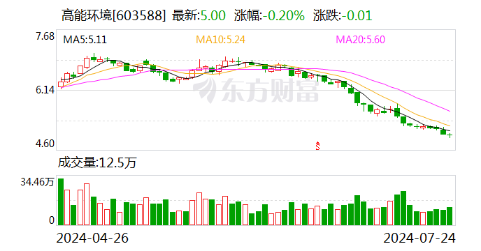 高能環境：高管增持5萬股公司股份