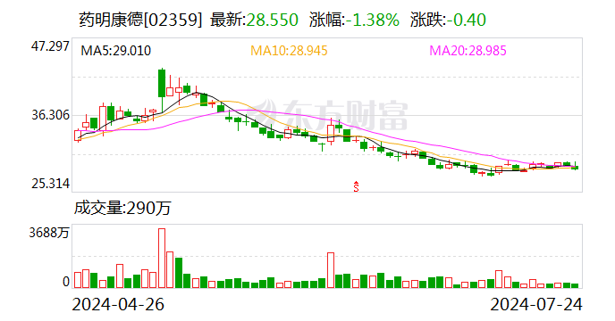 貝萊德對藥明康德的持股比例于7月19日從6.43%下降至5.48%