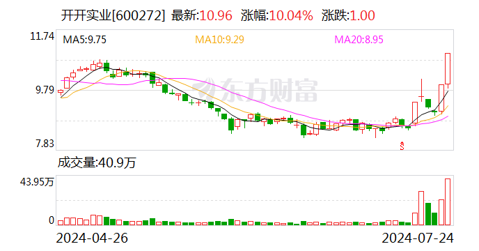 開開實業：擬轉讓甬商匯10%股權給控股股東  第1張